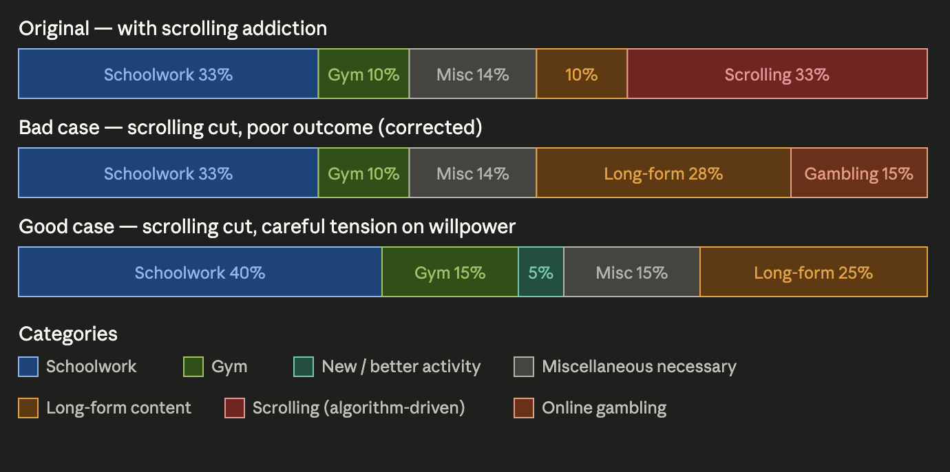 Screen Time Graph